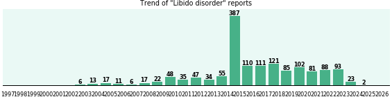 Libido disorder: 1,514 reports from FDA and social media. Libido disorder: 1,514 reports.